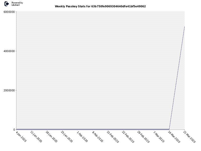 Weekly Passkey Stats for 63b750fe9069304640dfe41bf5e49062